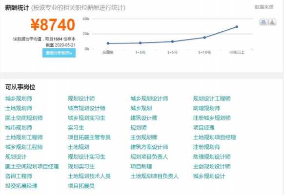 城市规划专业收入（城市规划专业工作好找吗）-图2