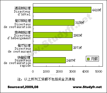 酒店管理就业基本收入（酒店管理就业岗位及薪酬）-图3