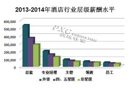 酒店管理就业基本收入（酒店管理就业岗位及薪酬）-图2