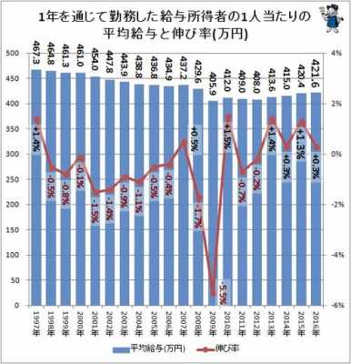 药剂平均收入（日本平均收入）-图3