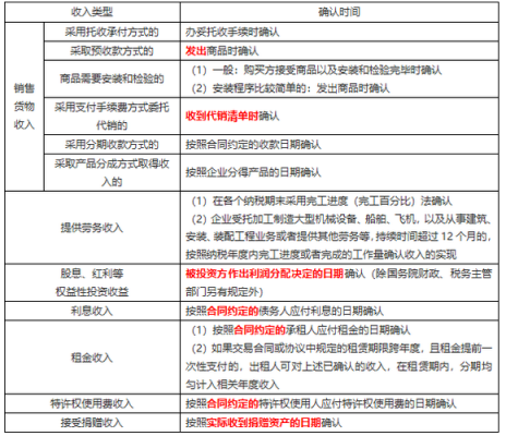 所得税收入的确认（所得税收入确认时点）-图1