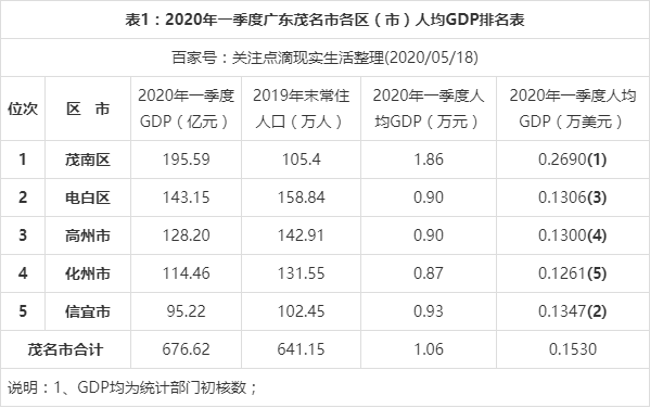 2011信宜收入（2020年信宜市gdp）-图1