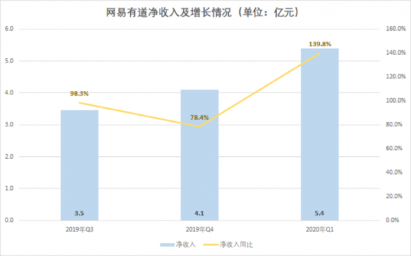 网易收入如何（网易净收入）-图2