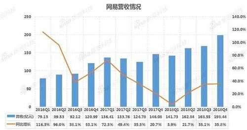 网易收入如何（网易净收入）-图3