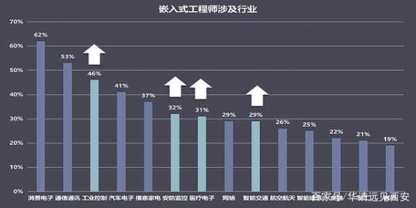 嵌入式主管收入（嵌入式技术工资）-图1