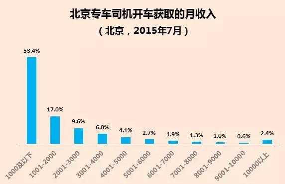 北京专车司机收入（北京专车司机月收入）-图1