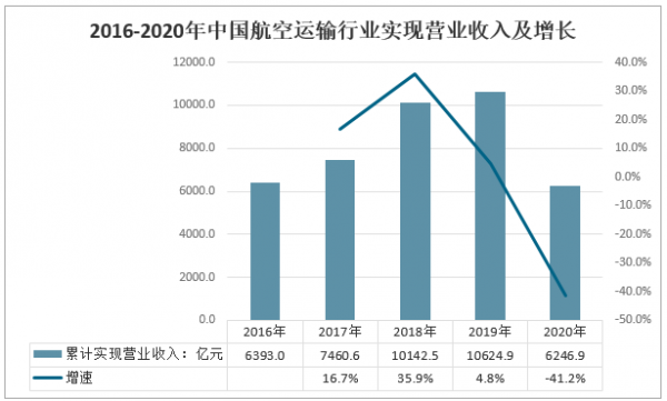 航空年收入（航空公司年收入）-图1