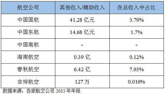 航空年收入（航空公司年收入）-图2