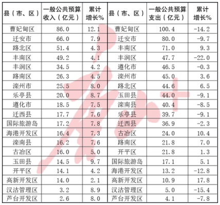 唐山2019财政收入（唐山财政预算收入）-图2