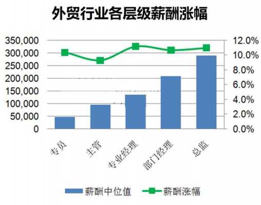 外贸经理其他收入（外贸经理薪酬水平）-图1