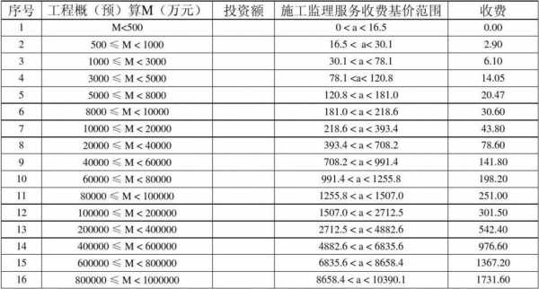 装饰监理工收入（一般装修监理工资）-图1