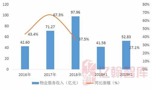 万科物业收入（万科物业收入占比）-图1