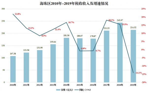 2016年深圳税收入（2019年深圳税收总收入）-图3