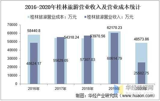 桂林高收入多少（桂林收入多少2020）-图1