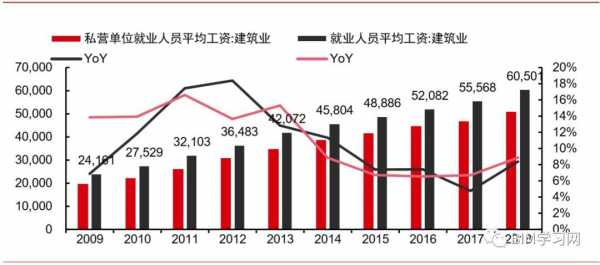 建筑专业平均收入（建筑类平均工资）-图2