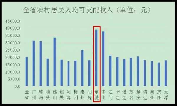 东莞农村发收入（东莞农民）-图2