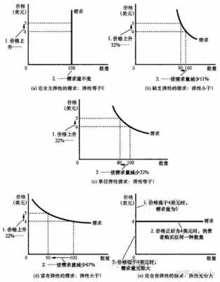 需求收入弹性弹性大（需求弹性和需求收入弹性）-图1