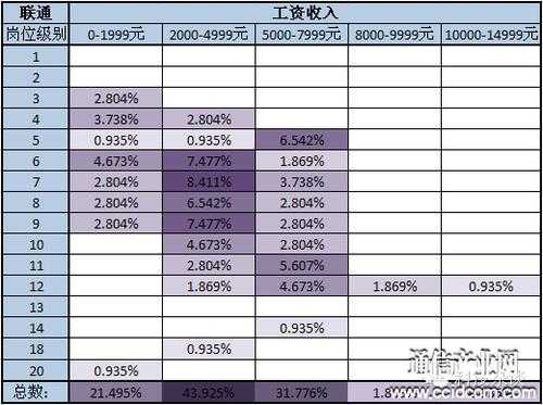 联通公司收入管理岗（联通管理岗位工资待遇）-图3