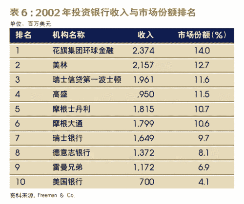 投行收入（投行收入有多高）-图1