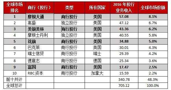 投行收入（投行收入有多高）-图3