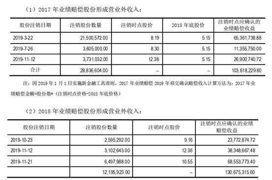 业绩补偿不确认收入（业绩补偿不确认收入怎么处理）-图2