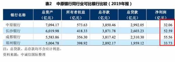 中原银行收入到底多高（中原银行收入怎么样）-图1