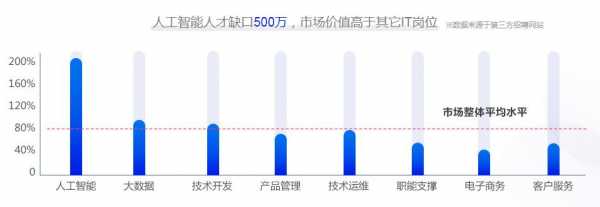 ai工作收入（从事ai工作应该学啥专业）-图1