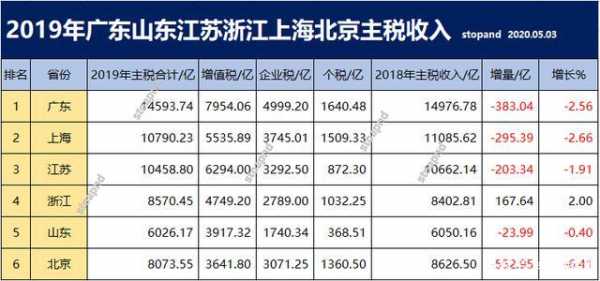 2015江苏国税收入（2019年江苏各市税收）-图1