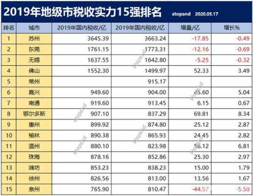 2015江苏国税收入（2019年江苏各市税收）-图3