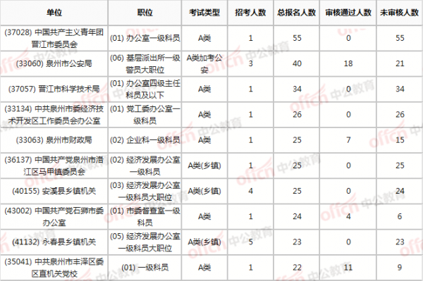 晋江公务员收入（晋江公务员招聘岗位）-图3