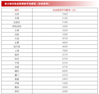 执业药师北京收入（执业药师北京工资）-图2