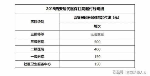 西安住院医收入（西安住院医保报销比例2021）-图1