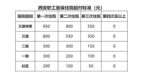 西安住院医收入（西安住院医保报销比例2021）-图2