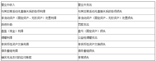 营业外收入和营业外支出（营业外收入和营业外支出可以抵消吗）-图1