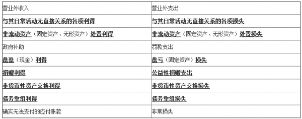 营业外收入和营业外支出（营业外收入和营业外支出可以抵消吗）-图2