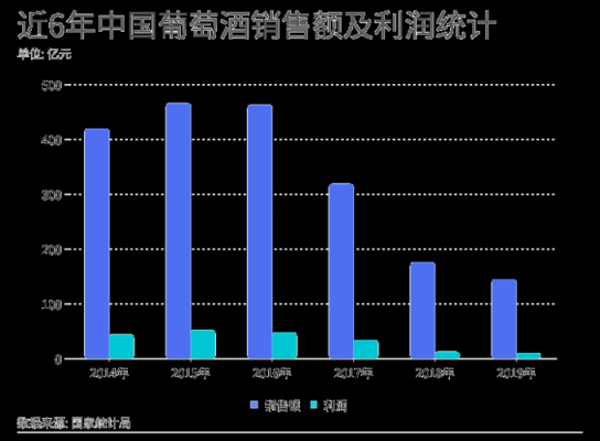 葡萄酒销售收入（葡萄酒利润）-图3