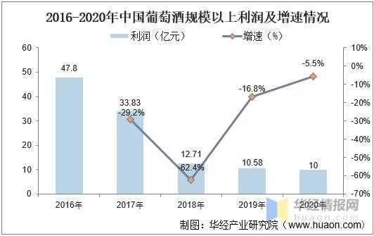 葡萄酒销售收入（葡萄酒利润）-图1