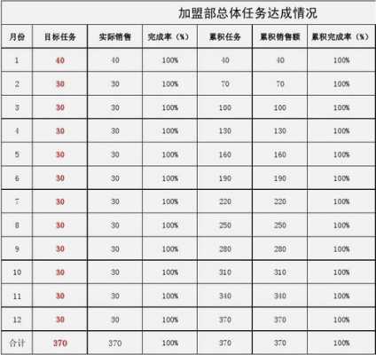 收入任务循序完成（收入完成进度怎么算）-图1