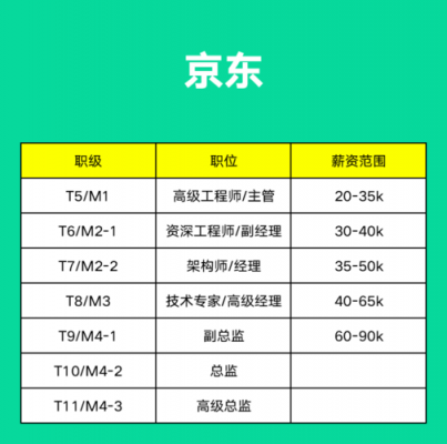 京东待遇收入（京东工资水平）-图2