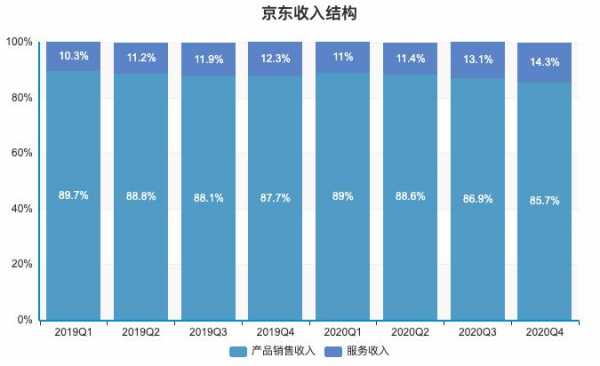 京东待遇收入（京东工资水平）-图1