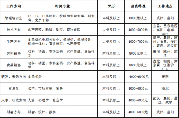 正大员工收入（正大员工级别工资待遇）-图3