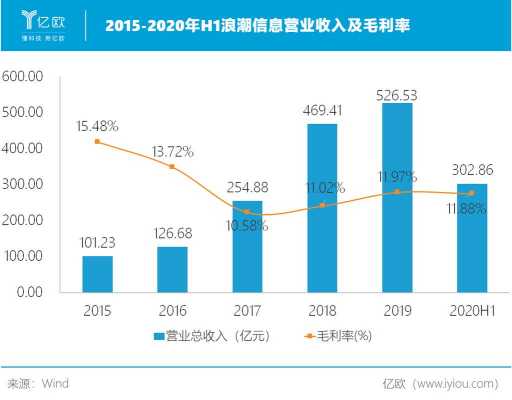 浪潮人均收入（浪潮集团2020年收入）-图2