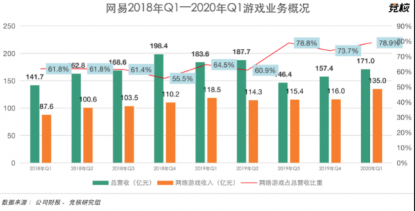 网易游戏文案收入（2020年网易各大游戏收入）-图3