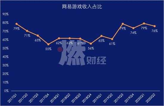 网易游戏文案收入（2020年网易各大游戏收入）-图2