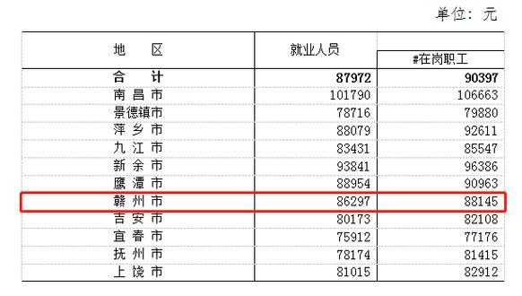 赣州工资收入（赣州工资收入排名）-图2