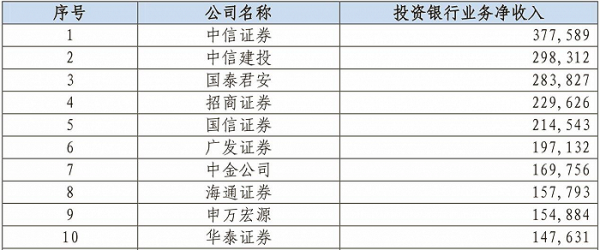 中投证券员工收入（中投证券工资）-图3