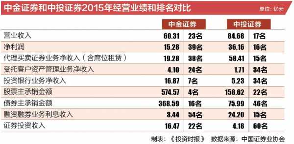 中投证券员工收入（中投证券工资）-图2