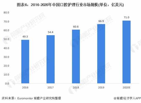 口腔护理的收入（口腔护理的收入分析）-图1