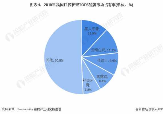 口腔护理的收入（口腔护理的收入分析）-图3