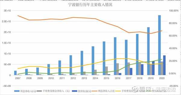 宁波银行的收入（宁波银行收入排名）-图2